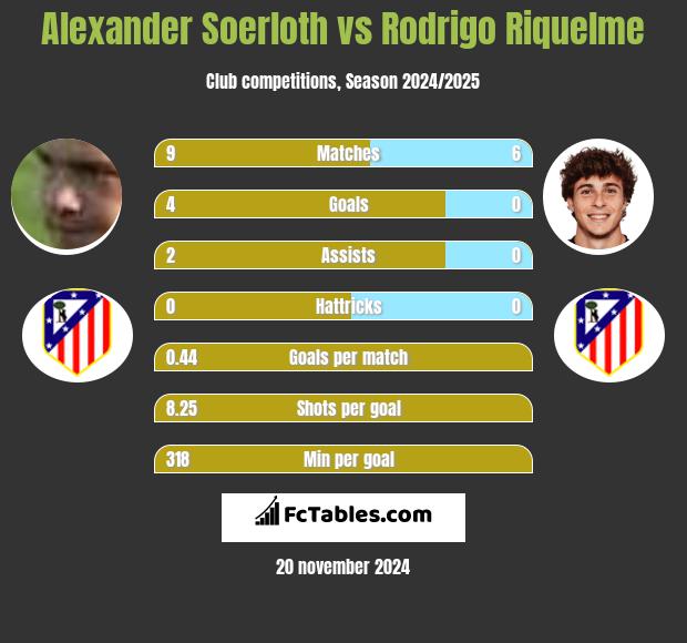 Alexander Soerloth vs Rodrigo Riquelme h2h player stats