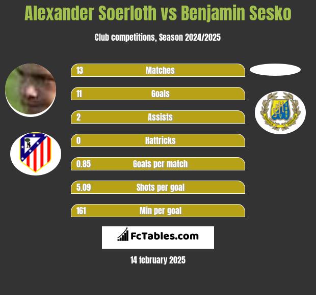 Alexander Soerloth vs Benjamin Sesko h2h player stats