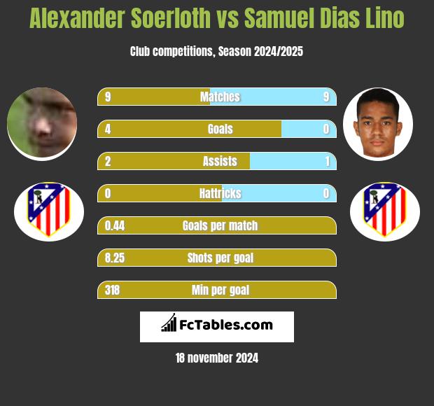 Alexander Soerloth vs Samuel Dias Lino h2h player stats