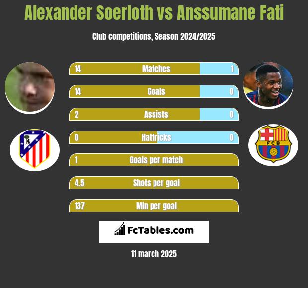 Alexander Soerloth vs Anssumane Fati h2h player stats