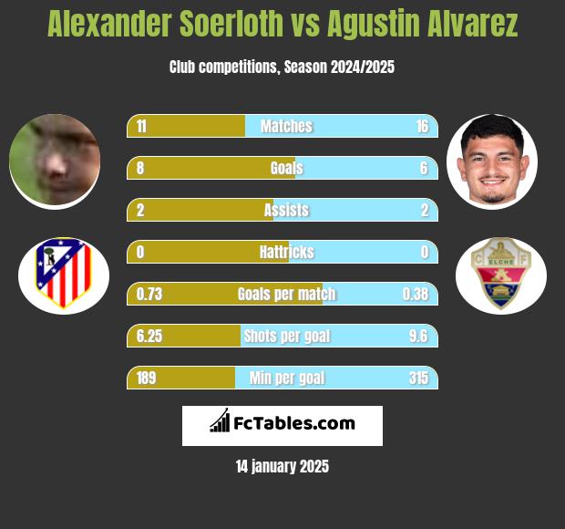 Alexander Soerloth vs Agustin Alvarez h2h player stats