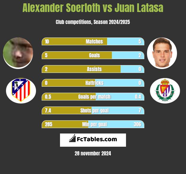 Alexander Soerloth vs Juan Latasa h2h player stats