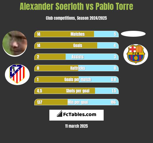 Alexander Soerloth vs Pablo Torre h2h player stats