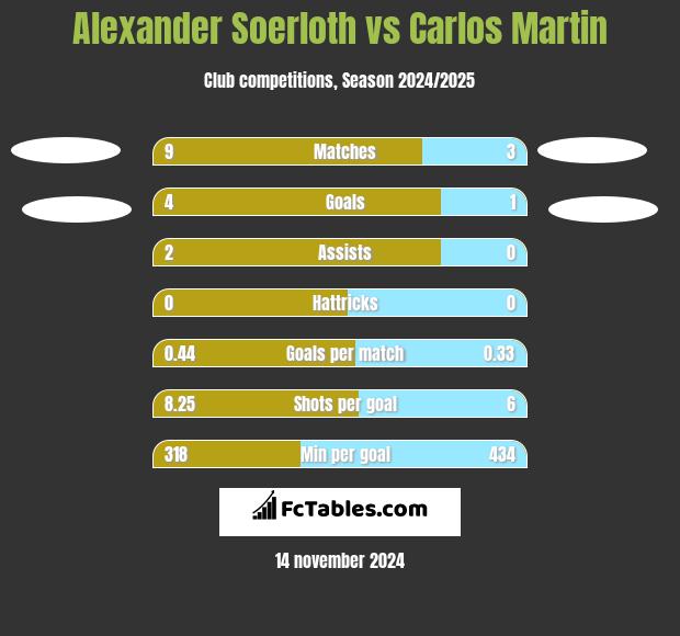 Alexander Soerloth vs Carlos Martin h2h player stats