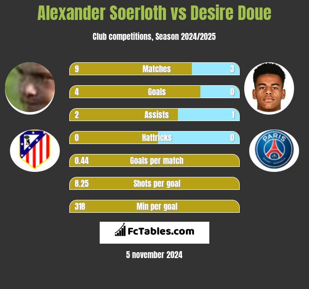 Alexander Soerloth vs Desire Doue h2h player stats