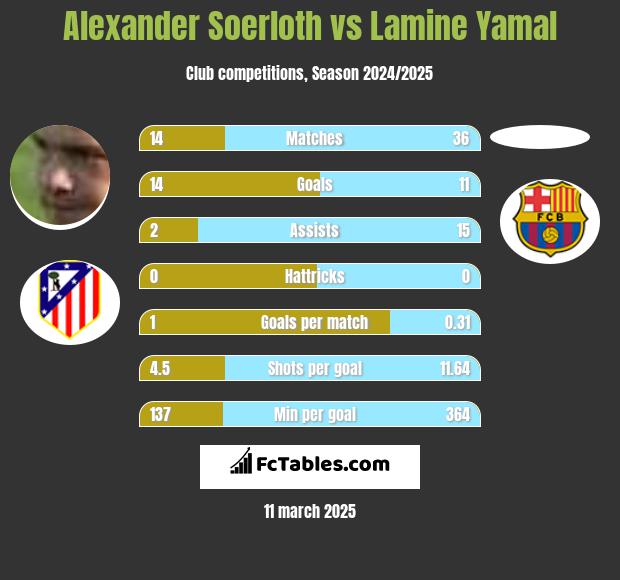 Alexander Soerloth vs Lamine Yamal h2h player stats