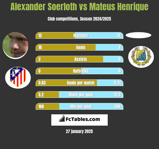 Alexander Soerloth vs Mateus Henrique h2h player stats