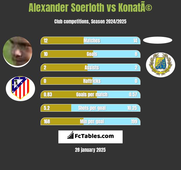 Alexander Soerloth vs KonatÃ© h2h player stats