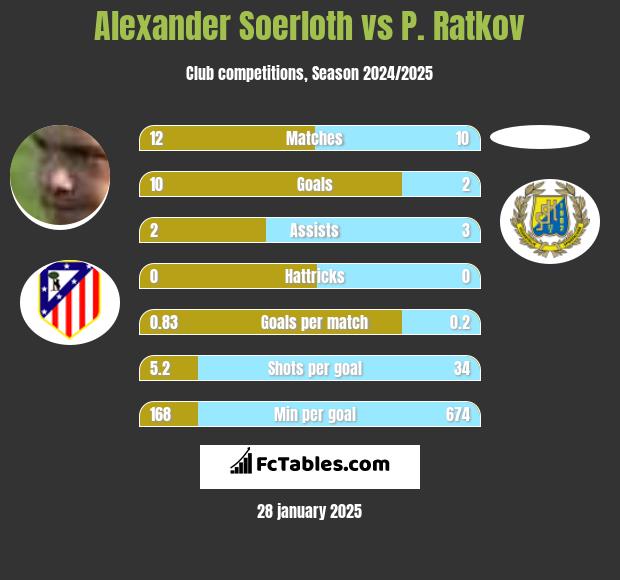 Alexander Soerloth vs P. Ratkov h2h player stats