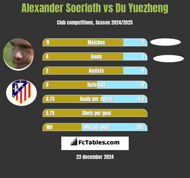 Alexander Soerloth vs Du Yuezheng h2h player stats