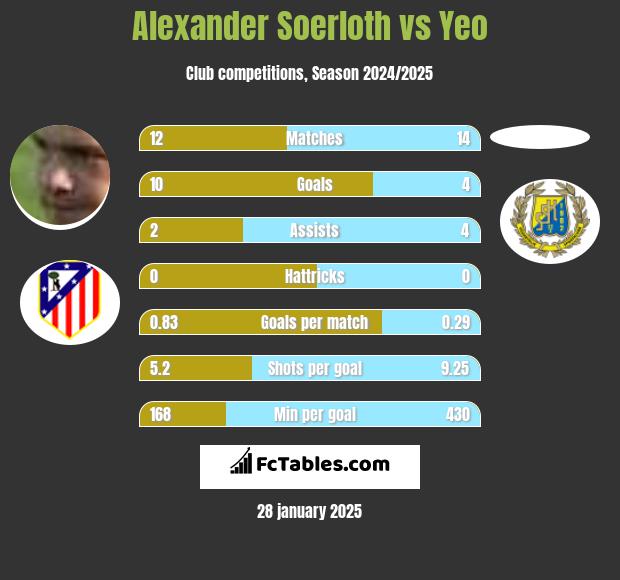 Alexander Soerloth vs Yeo h2h player stats