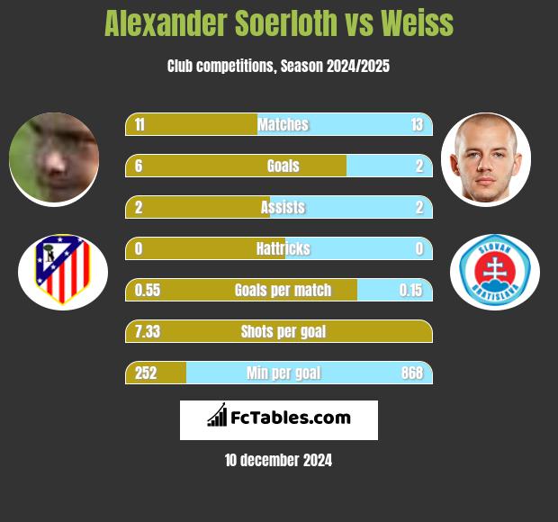 Alexander Soerloth vs Weiss h2h player stats