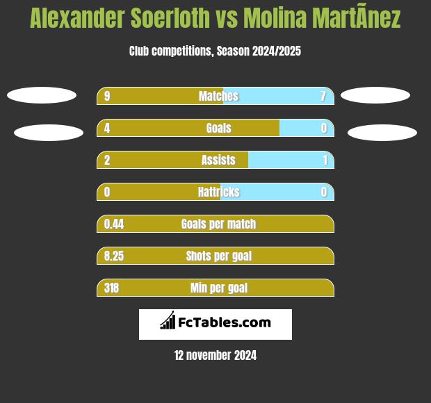 Alexander Soerloth vs Molina MartÃ­nez h2h player stats