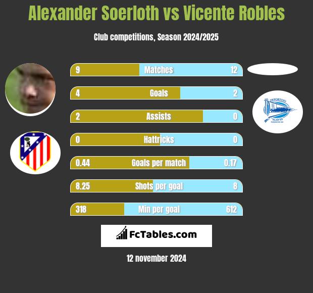 Alexander Soerloth vs Vicente Robles h2h player stats