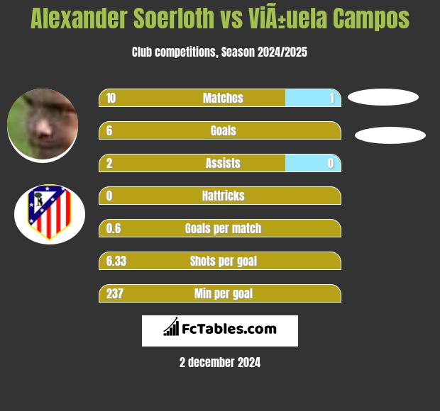 Alexander Soerloth vs ViÃ±uela Campos h2h player stats