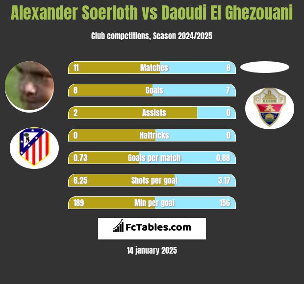 Alexander Soerloth vs Daoudi El Ghezouani h2h player stats