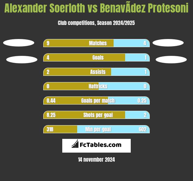 Alexander Soerloth vs BenavÃ­dez Protesoni h2h player stats