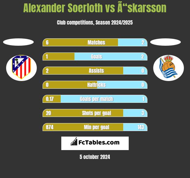 Alexander Soerloth vs Ã“skarsson h2h player stats