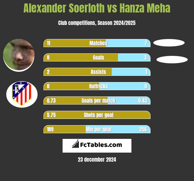 Alexander Soerloth vs Hanza Meha h2h player stats