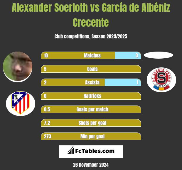 Alexander Soerloth vs García de Albéniz Crecente h2h player stats