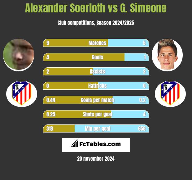 Alexander Soerloth vs G. Simeone h2h player stats