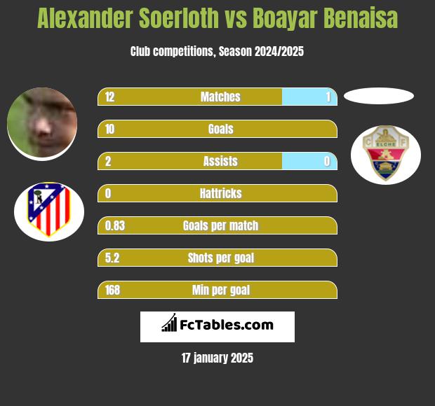 Alexander Soerloth vs Boayar Benaisa h2h player stats