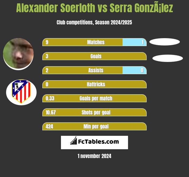 Alexander Soerloth vs Serra GonzÃ¡lez h2h player stats