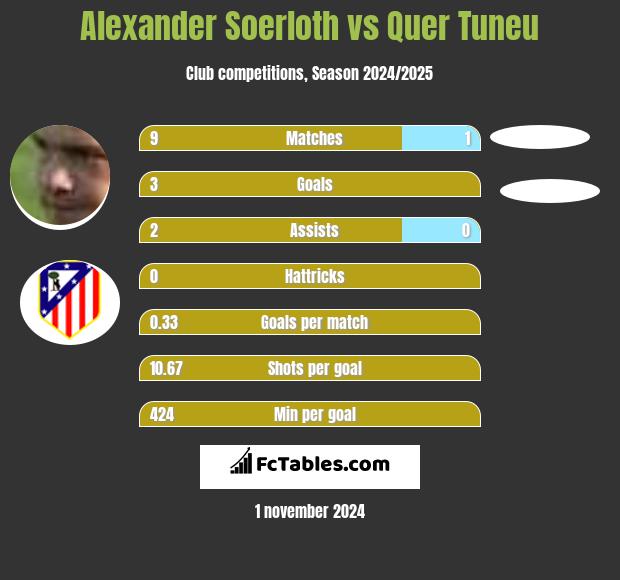 Alexander Soerloth vs Quer Tuneu h2h player stats