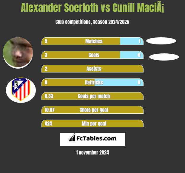 Alexander Soerloth vs Cunill MaciÃ¡ h2h player stats