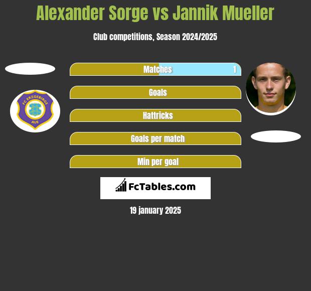 Alexander Sorge vs Jannik Mueller h2h player stats