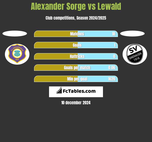 Alexander Sorge vs Lewald h2h player stats