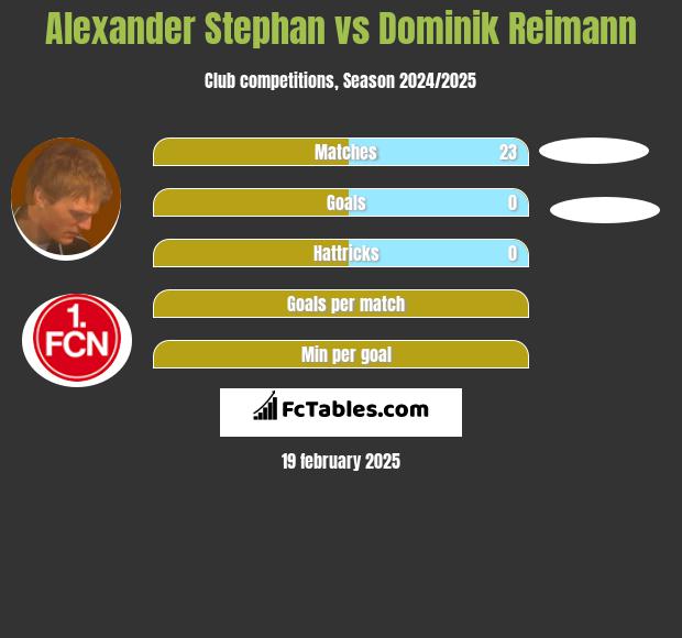 Alexander Stephan vs Dominik Reimann h2h player stats