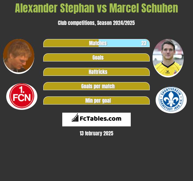 Alexander Stephan vs Marcel Schuhen h2h player stats