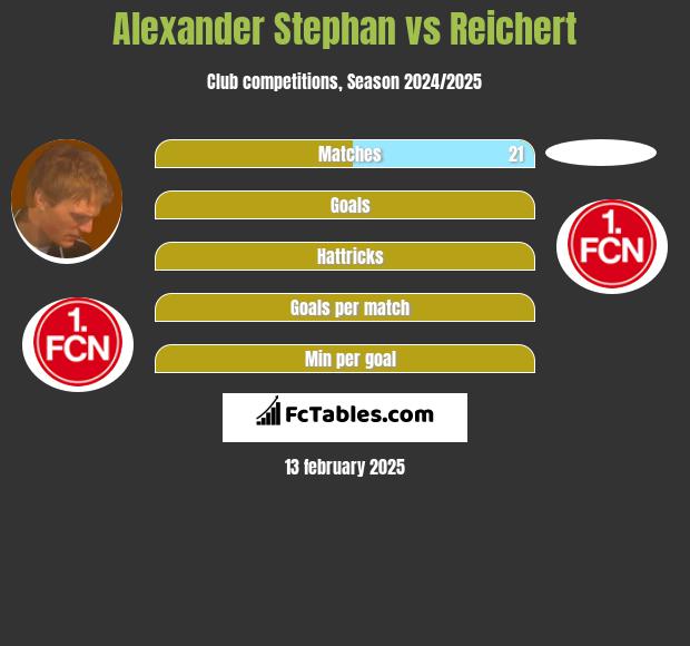 Alexander Stephan vs Reichert h2h player stats