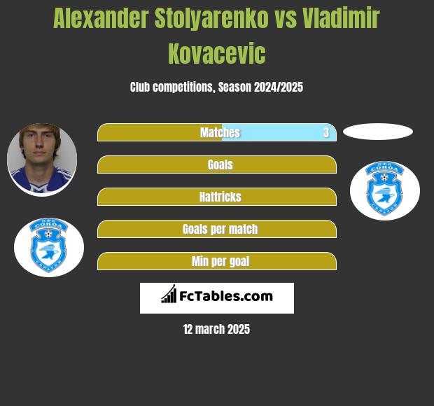 Alexander Stolyarenko vs Vladimir Kovacevic h2h player stats