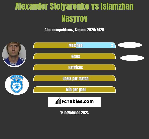 Alexander Stolyarenko vs Islamzhan Nasyrov h2h player stats