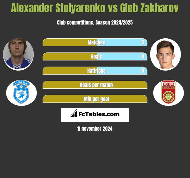 Alexander Stolyarenko vs Gleb Zakharov h2h player stats