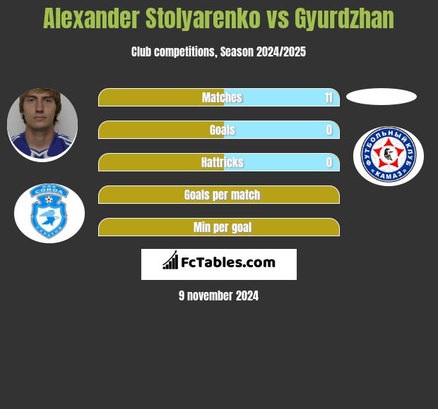 Alexander Stolyarenko vs Gyurdzhan h2h player stats