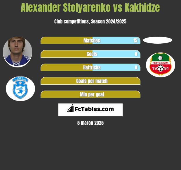 Alexander Stolyarenko vs Kakhidze h2h player stats