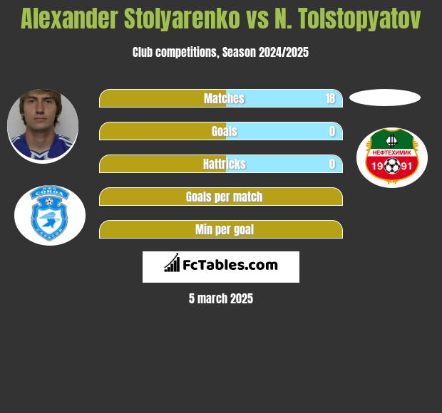 Alexander Stolyarenko vs N. Tolstopyatov h2h player stats