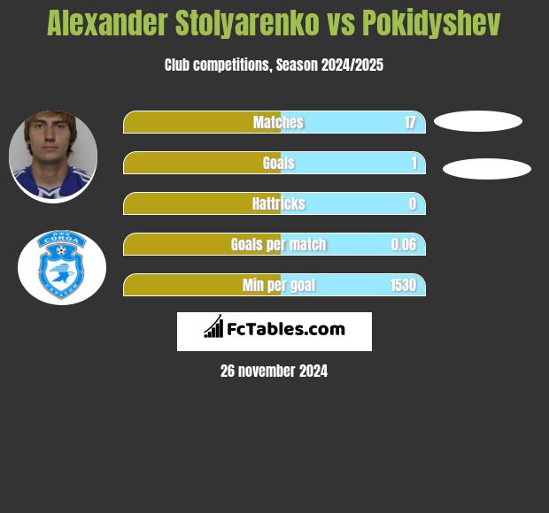 Alexander Stolyarenko vs Pokidyshev h2h player stats