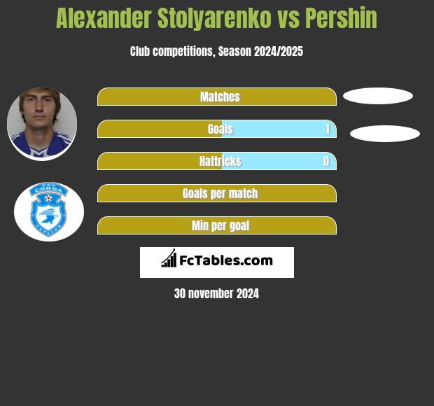 Alexander Stolyarenko vs Pershin h2h player stats