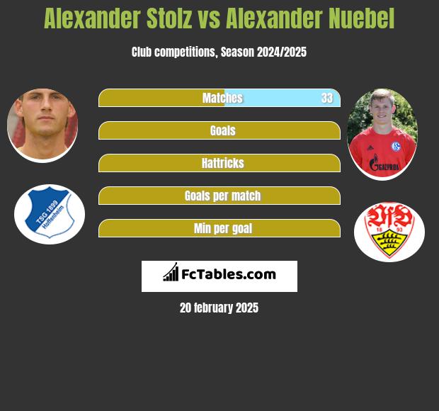 Alexander Stolz vs Alexander Nuebel h2h player stats