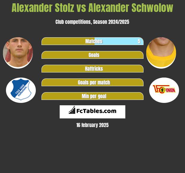 Alexander Stolz vs Alexander Schwolow h2h player stats