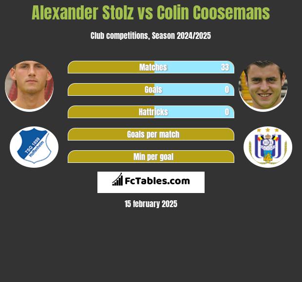 Alexander Stolz vs Colin Coosemans h2h player stats