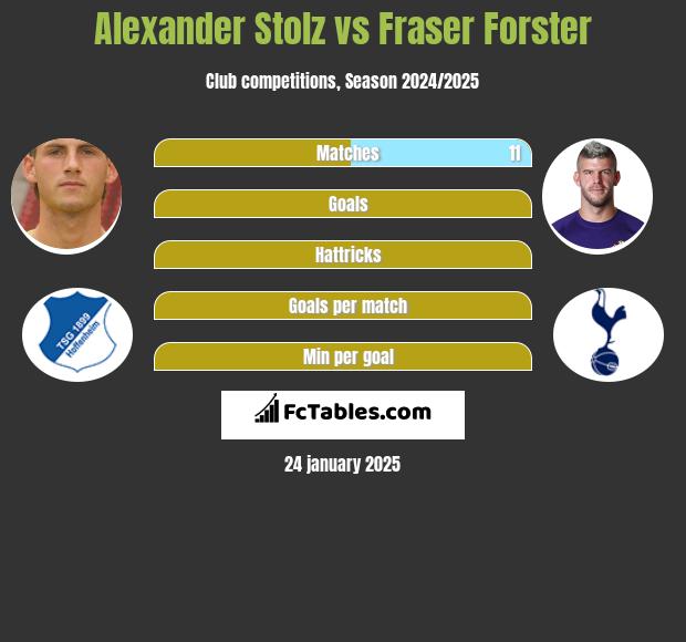 Alexander Stolz vs Fraser Forster h2h player stats