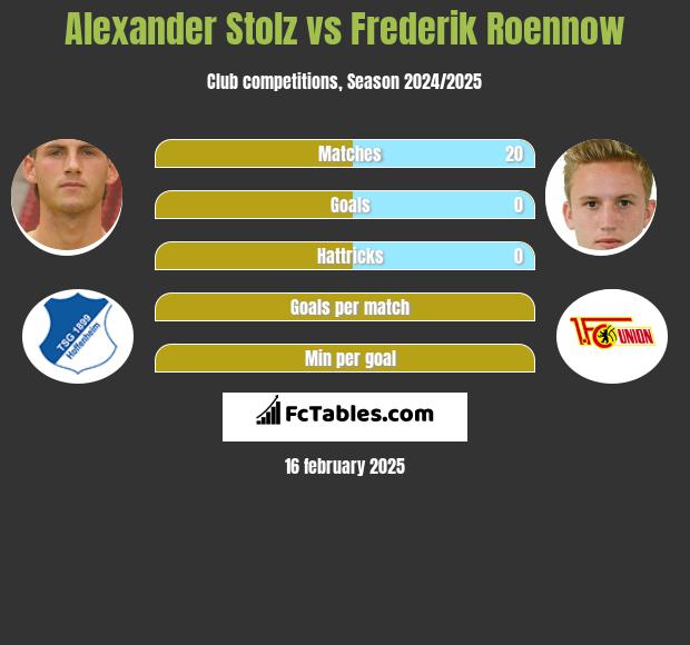 Alexander Stolz vs Frederik Roennow h2h player stats