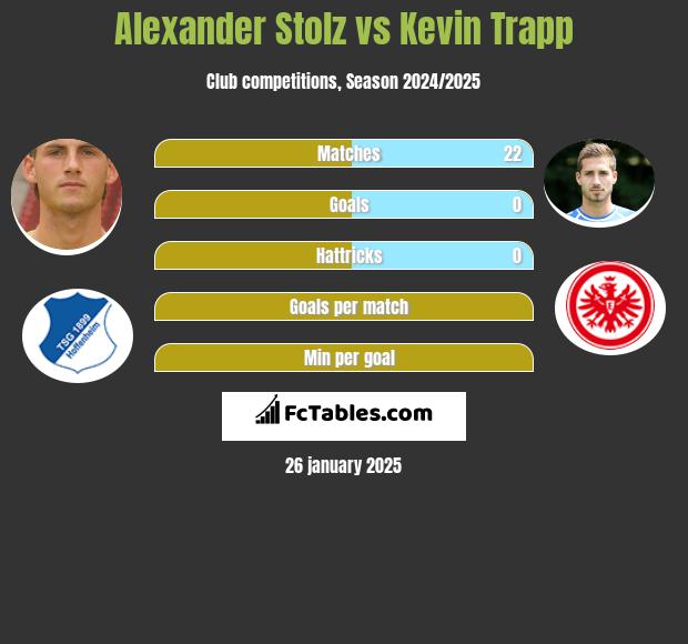 Alexander Stolz vs Kevin Trapp h2h player stats