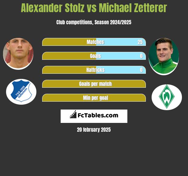 Alexander Stolz vs Michael Zetterer h2h player stats