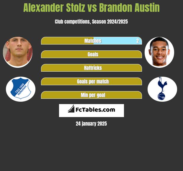 Alexander Stolz vs Brandon Austin h2h player stats